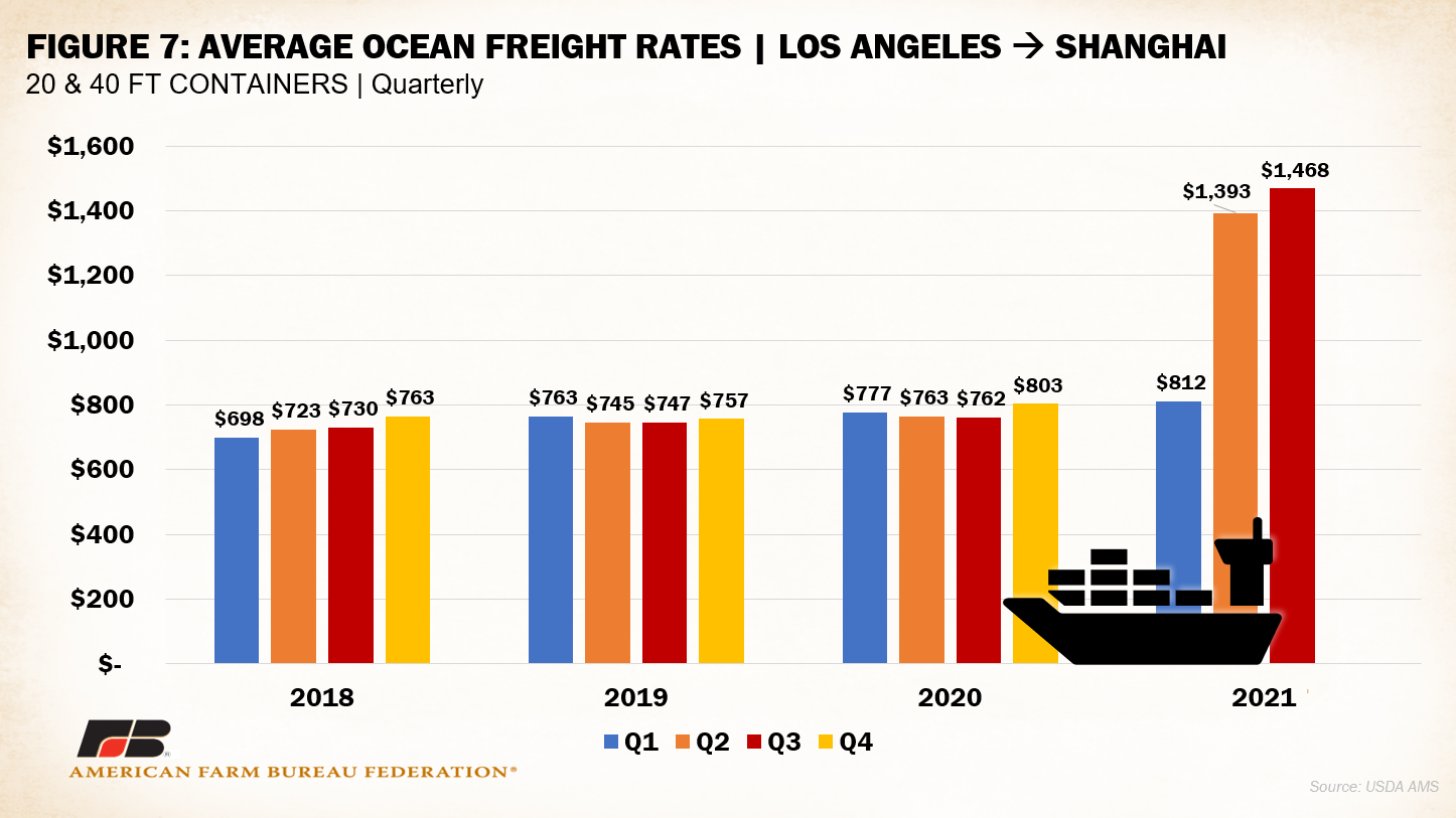 Widespread port congestion threatens farm exports